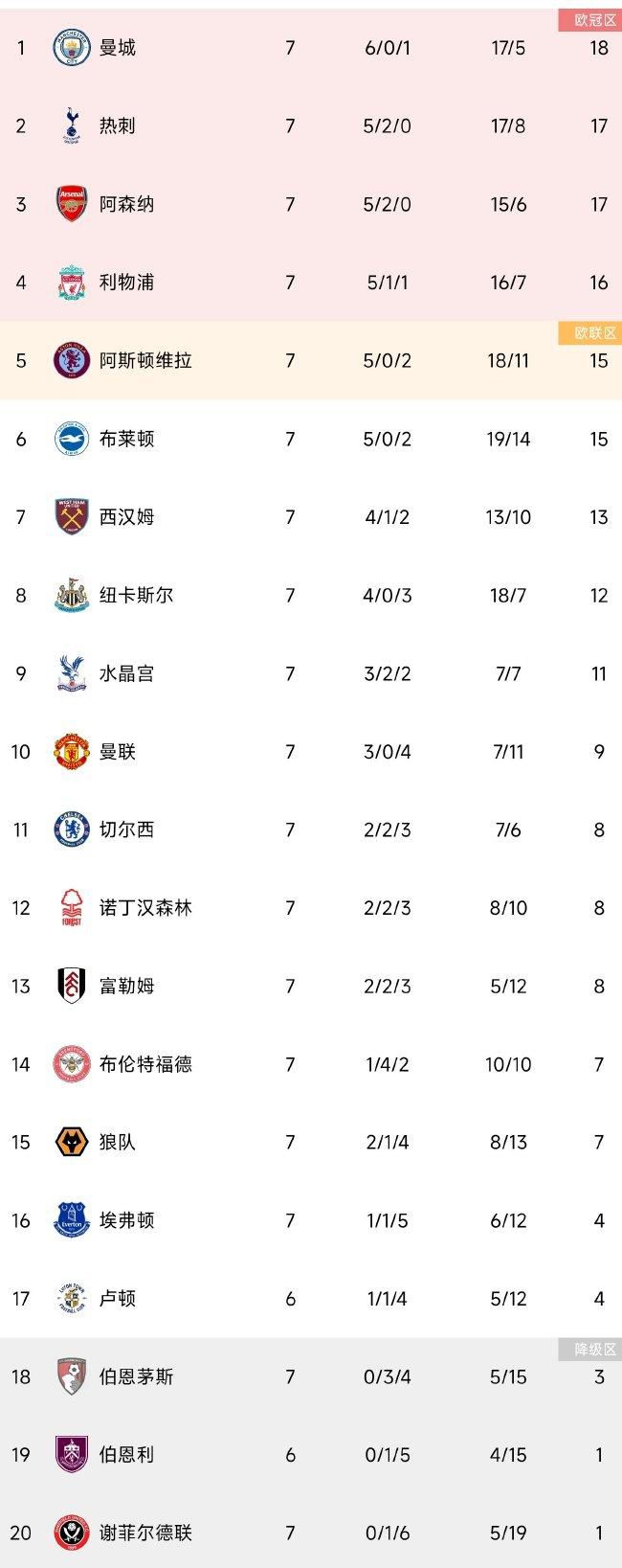 拜仁1-0领先曼联【比赛焦点瞬间】第5分钟，安东尼内切尝试一脚兜射，打高了第8分钟，安东尼右路过掉金玟哉，随后突破至底线被卡位了第10分钟，凯恩禁区前一脚低射，球速太慢被奥纳纳拿下第18分钟，穆西亚拉倒在禁区里，裁判没有理会第23分钟，卢克-肖禁区前尝试一脚远射，诺伊尔将球击出底线第23分钟，加纳乔与科曼在底线发生冲突，双方球员围了上来第26分钟，萨内中路杀出直冲禁区，险些一条龙！